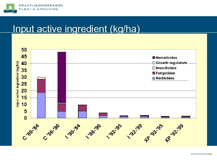 Input active ingredient (kg/ha) 