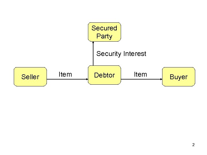 Secured Party Security Interest Seller Item Debtor Item Buyer 2 