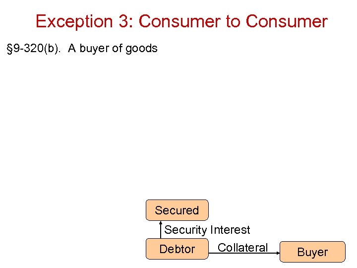 Exception 3: Consumer to Consumer § 9 -320(b). A buyer of goods Secured Security