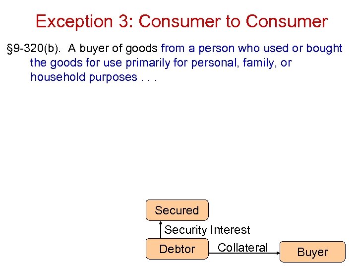Exception 3: Consumer to Consumer § 9 -320(b). A buyer of goods from a