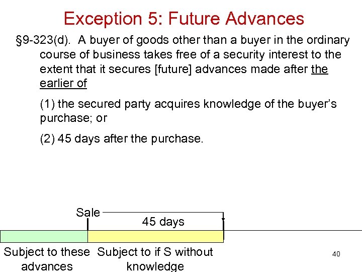 Exception 5: Future Advances § 9 -323(d). A buyer of goods other than a