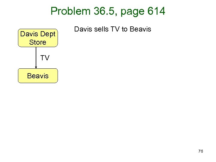 Problem 36. 5, page 614 Davis Dept Store Davis sells TV to Beavis TV