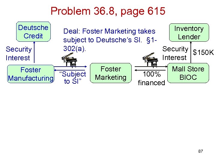 Problem 36. 8, page 615 Deutsche Credit Security Interest Inventory Deal: Foster Marketing takes