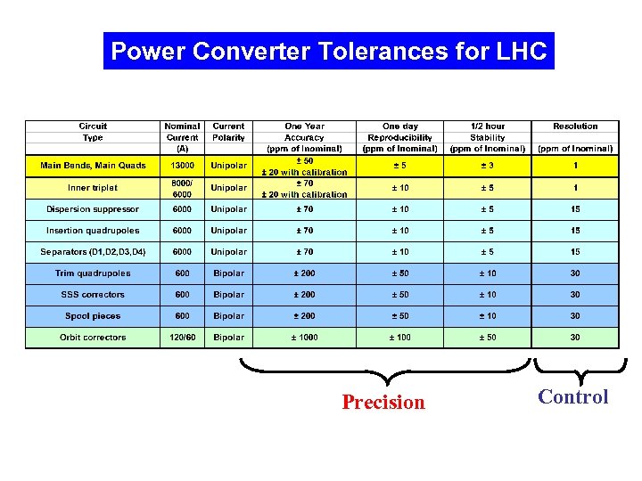 Power Converter Tolerances for LHC Precision Control 