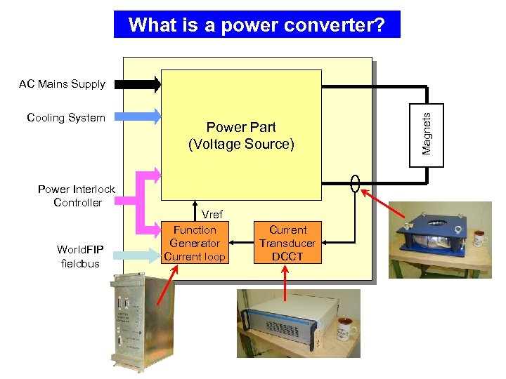 What is a power converter? Cooling System Power Interlock Controller World. FIP fieldbus Power