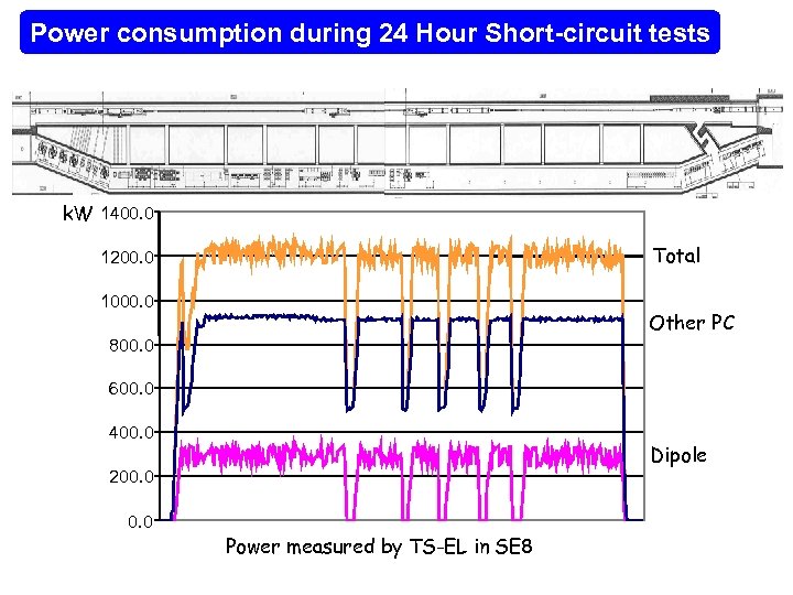 Power consumption during 24 Hour Short-circuit tests k. W 1400. 0 Total 1200. 0