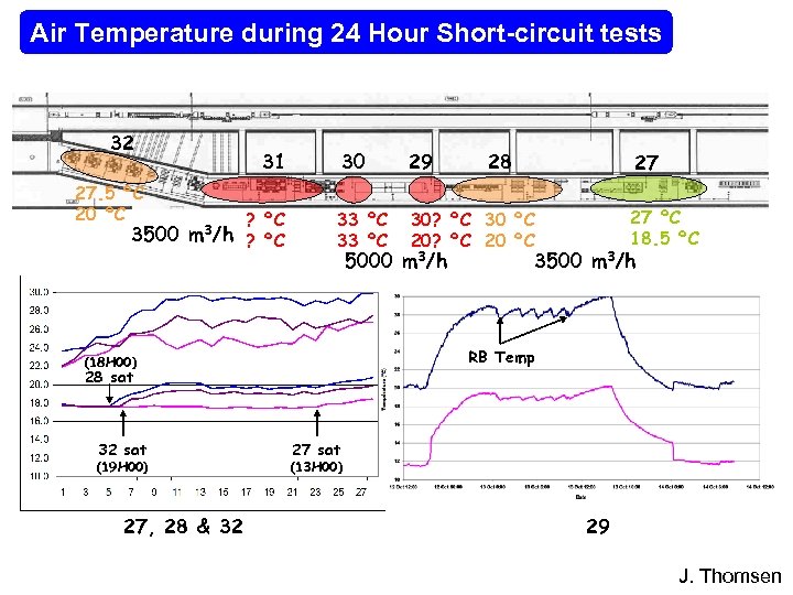 Air Temperature during 24 Hour Short-circuit tests 32 27. 5 ºC 20 ºC 3500