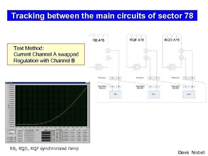 Tracking between the main circuits of sector 78 Test Method: Current Channel A swapped