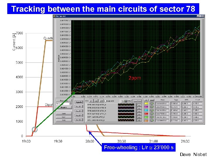 Tracking between the main circuits of sector 78 2 ppm Free-wheeling : L/r 23’
