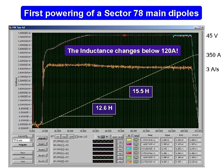First powering of a Sector 78 main dipoles 45 V The Inductance changes below