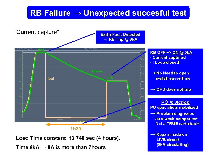 RB Failure → Unexpected succesful test “Current capture” Earth Fault Detected → RB Trip