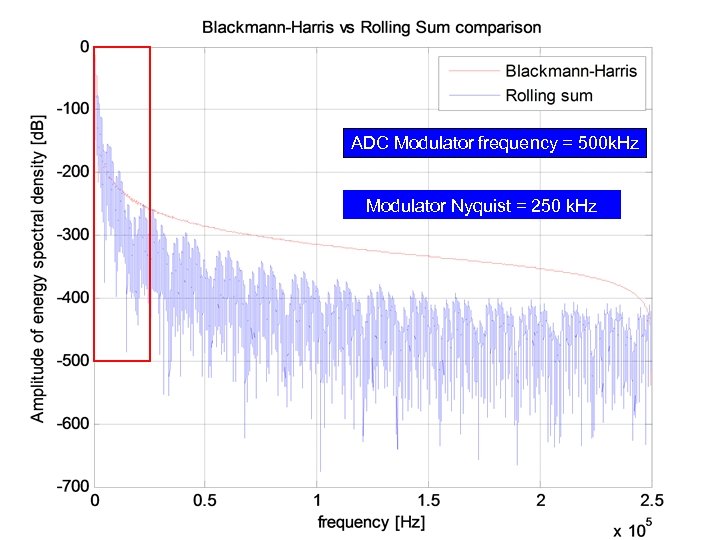 ADC Modulator frequency = 500 k. Hz Modulator Nyquist = 250 k. Hz 