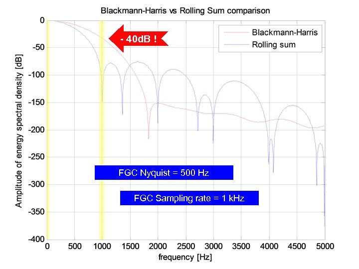 - 40 d. B ! FGC Nyquist = 500 Hz FGC Sampling rate =