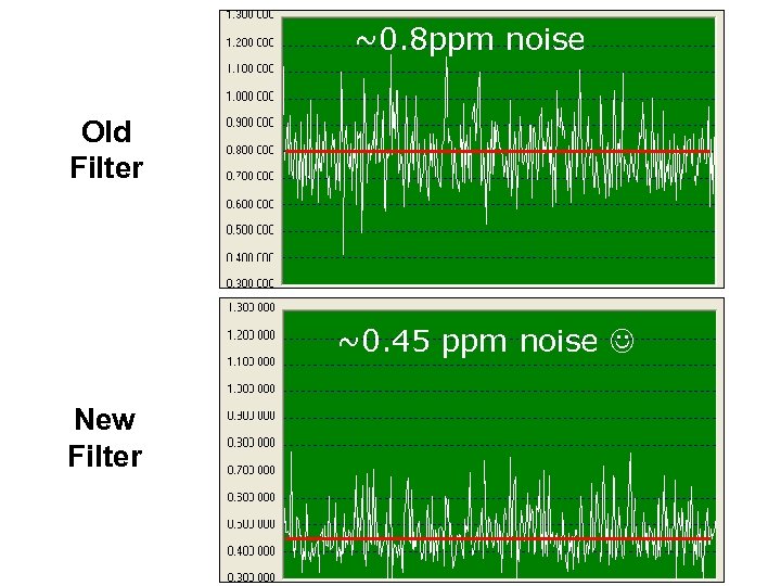 ~0. 8 ppm noise Old Filter ~0. 45 ppm noise New Filter 