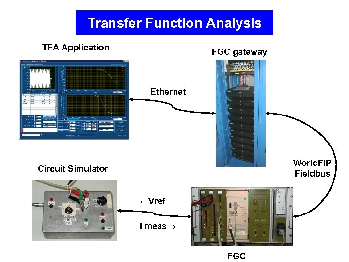 Transfer Function Analysis TFA Application FGC gateway Ethernet World. FIP Fieldbus Circuit Simulator ←Vref