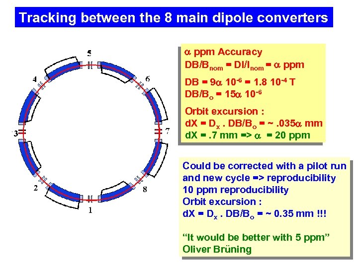 Tracking between the 8 main dipole converters ppm Accuracy DB/Bnom = DI/Inom = ppm