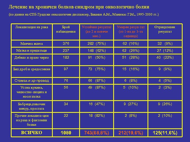 Лечение на хроничен болков синдром при онкологично болни (по данни на СПб Градски онкологичен