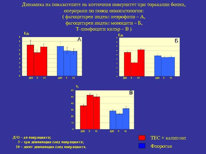 Динамика на показателите на клеточния иммунитет при торакални болни, оперирани по повод онкопатология: (