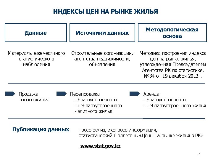 ИНДЕКСЫ ЦЕН НА РЫНКЕ ЖИЛЬЯ Данные Источники данных Материалы ежемесячного статистического наблюдения Строительные организации,