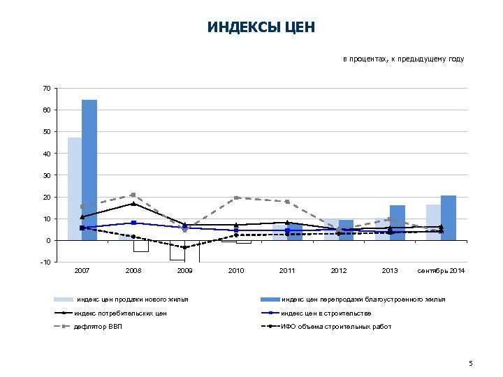 ИНДЕКСЫ ЦЕН в процентах, к предыдущему году 70 60 50 40 30 20 10