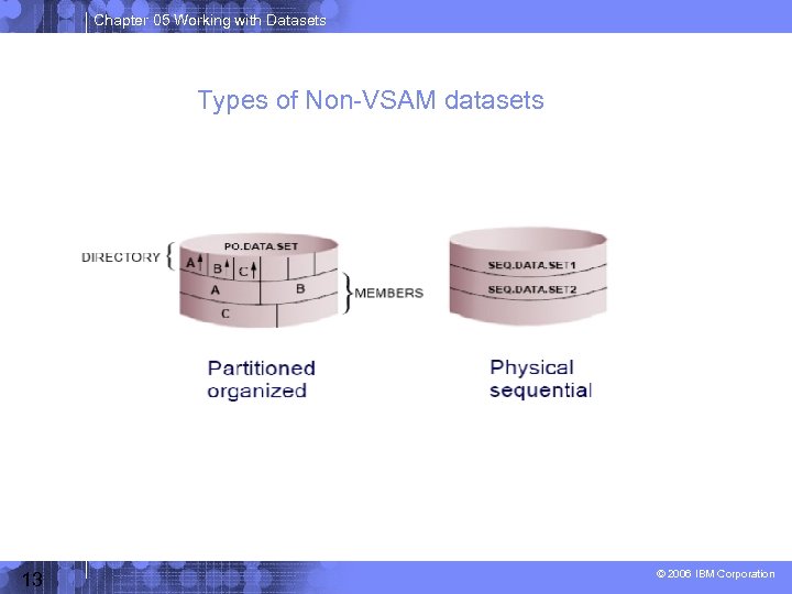 Chapter 05 Working with Datasets Types of Non-VSAM datasets 13 © 2006 IBM Corporation