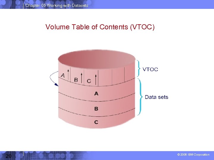 Chapter 05 Working with Datasets Volume Table of Contents (VTOC) 20 © 2006 IBM