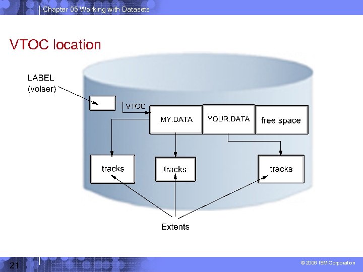 Chapter 05 Working with Datasets VTOC location 21 © 2006 IBM Corporation 