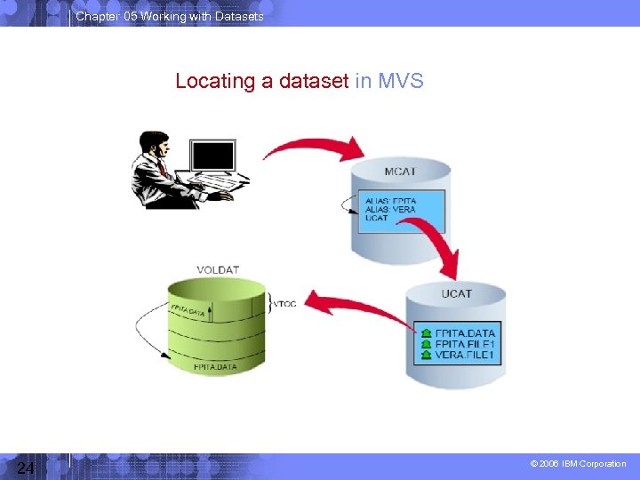 Chapter 05 Working with Datasets Locating a dataset in MVS 24 © 2006 IBM