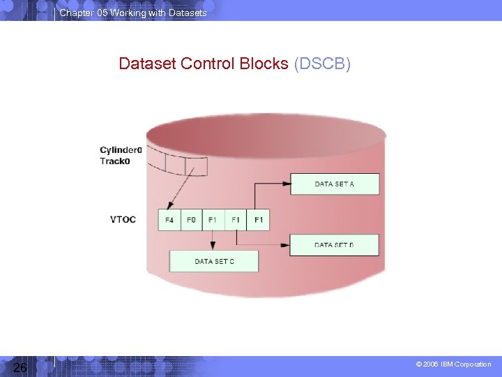 Chapter 05 Working with Datasets Dataset Control Blocks (DSCB) 26 © 2006 IBM Corporation