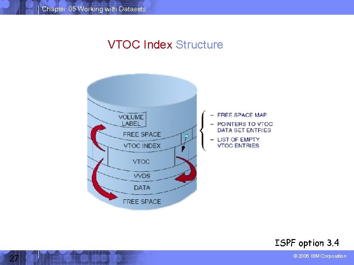 Chapter 05 Working with Datasets VTOC Index Structure ISPF option 3. 4 27 ©