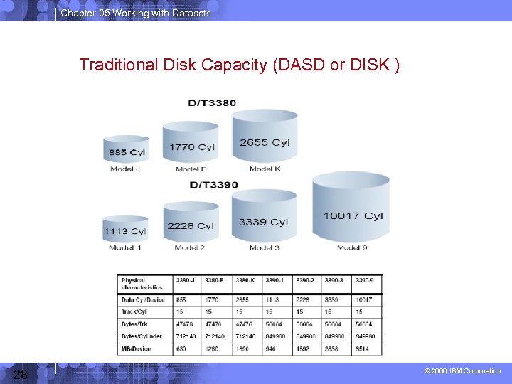 Chapter 05 Working with Datasets Traditional Disk Capacity (DASD or DISK ) 28 ©