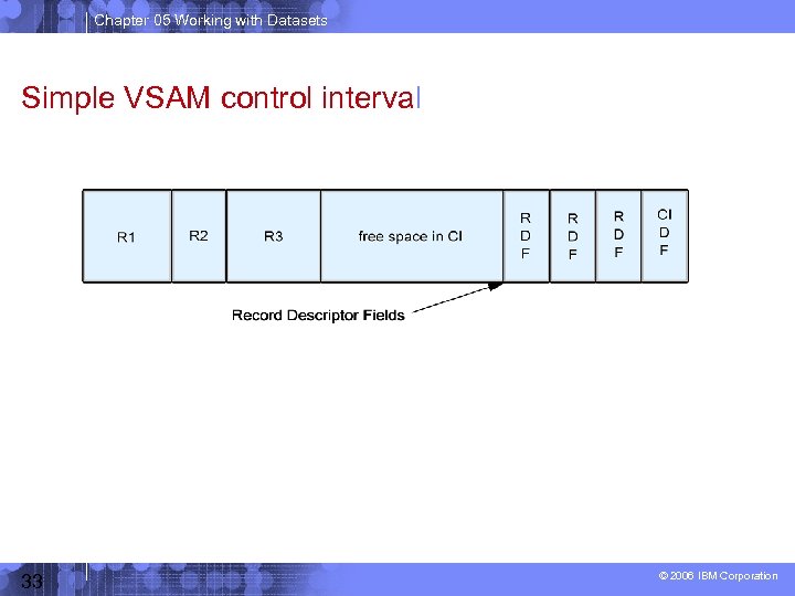 Chapter 05 Working with Datasets Simple VSAM control interval 33 © 2006 IBM Corporation
