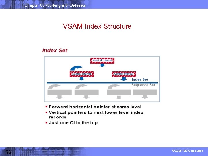 Chapter 05 Working with Datasets VSAM Index Structure 36 © 2006 IBM Corporation 