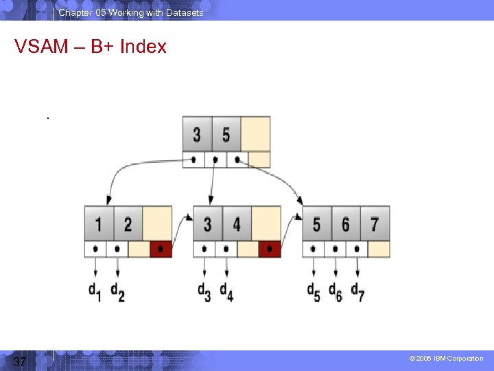 Chapter 05 Working with Datasets VSAM – B+ Index . 37 © 2006 IBM