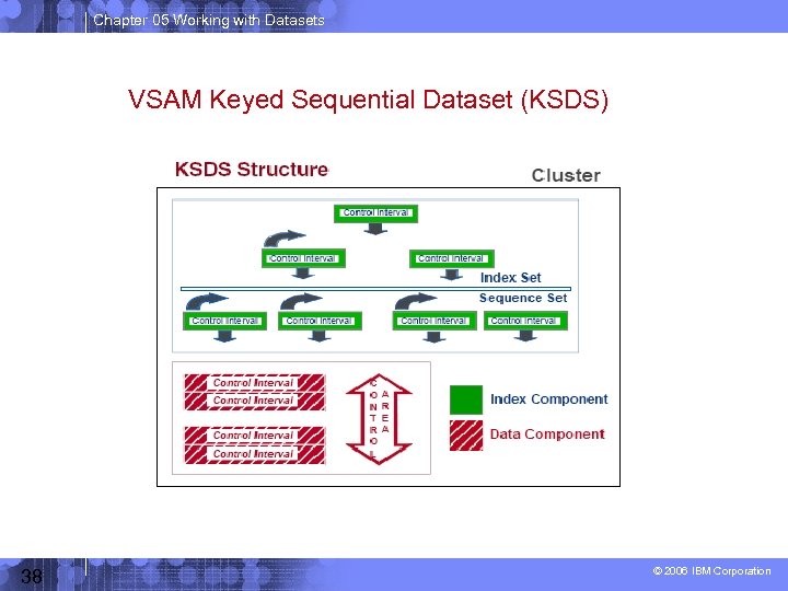 Chapter 05 Working with Datasets VSAM Keyed Sequential Dataset (KSDS) 38 © 2006 IBM