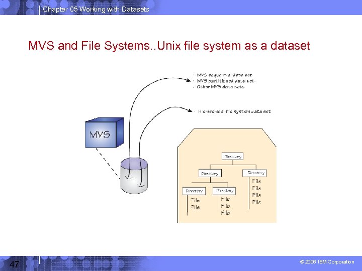 Chapter 05 Working with Datasets MVS and File Systems. . Unix file system as