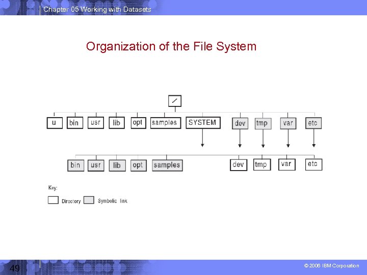 Chapter 05 Working with Datasets Organization of the File System 49 © 2006 IBM