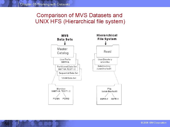 Chapter 05 Working with Datasets Comparison of MVS Datasets and UNIX HFS (Hierarchical file