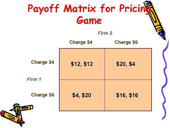 Payoff Matrix for Pricing Game Firm 2 Charge $4 Charge $6 $12, $12 $20,