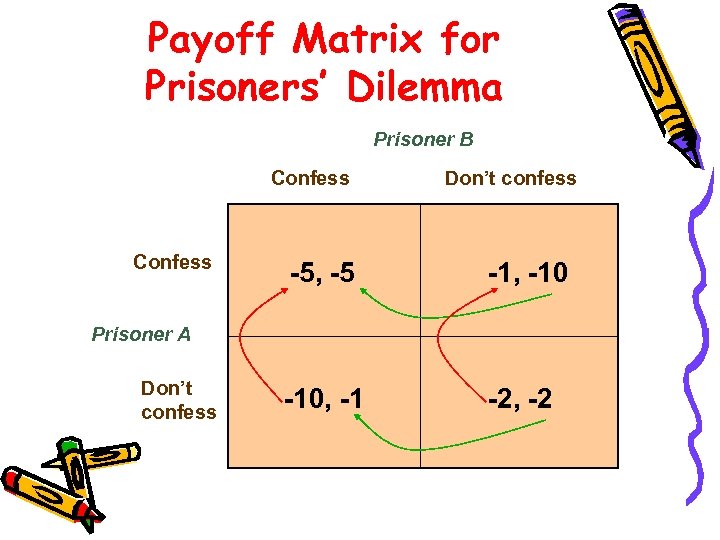 Payoff Matrix for Prisoners’ Dilemma Prisoner B Confess Don’t confess -5, -5 -1, -10,