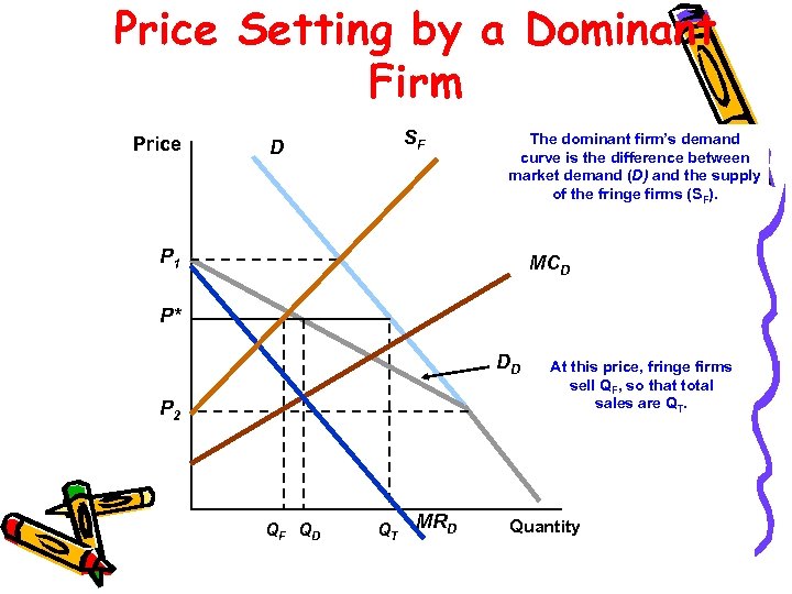 Price Setting by a Dominant Firm Price SF D The dominant firm’s demand curve