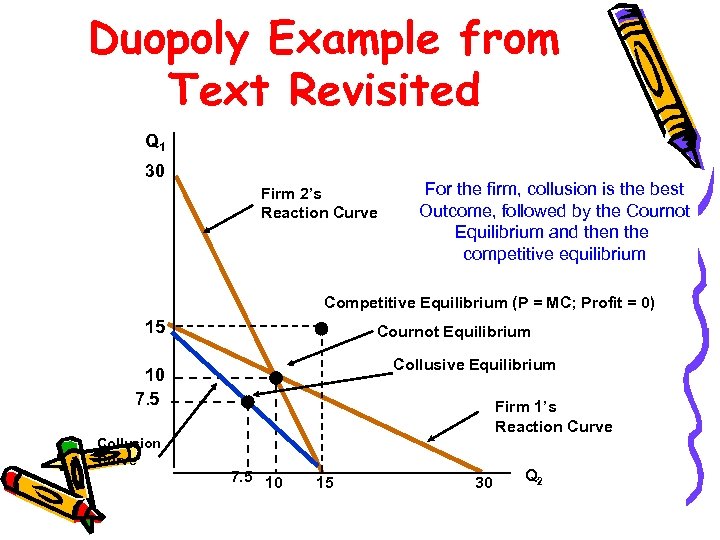 Duopoly Example from Text Revisited Q 1 30 Firm 2’s Reaction Curve For the
