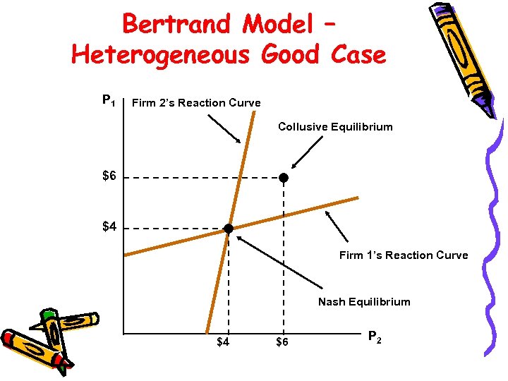 Bertrand Model – Heterogeneous Good Case P 1 Firm 2’s Reaction Curve Collusive Equilibrium