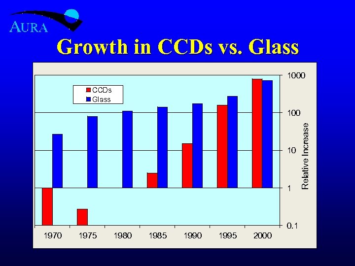 Growth in CCDs vs. Glass 1000 CCDs Glass 10 1 0. 1 1970 1975