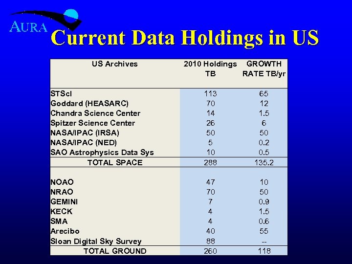 Current Data Holdings in US US Archives STSc. I Goddard (HEASARC) Chandra Science Center