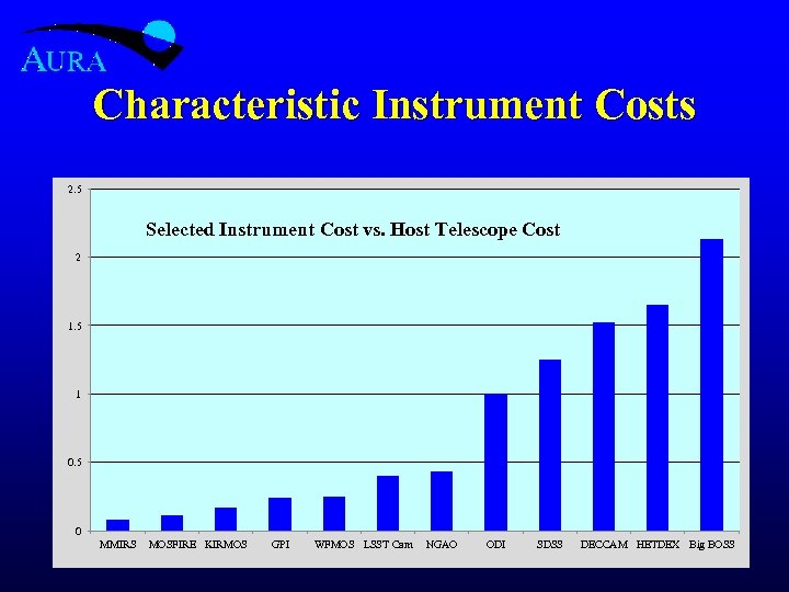 Characteristic Instrument Costs 2. 5 Selected Instrument Cost vs. Host Telescope Cost 2 1.