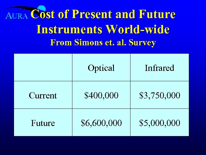 Cost of Present and Future Instruments World-wide From Simons et. al. Survey Optical Infrared