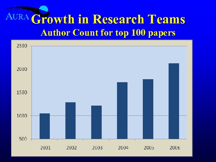 Growth in Research Teams Author Count for top 100 papers 