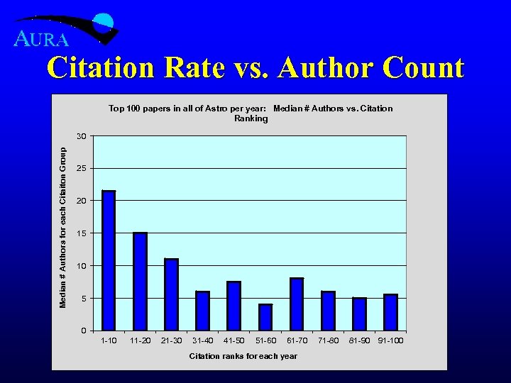 Citation Rate vs. Author Count Top 100 papers in all of Astro per year: