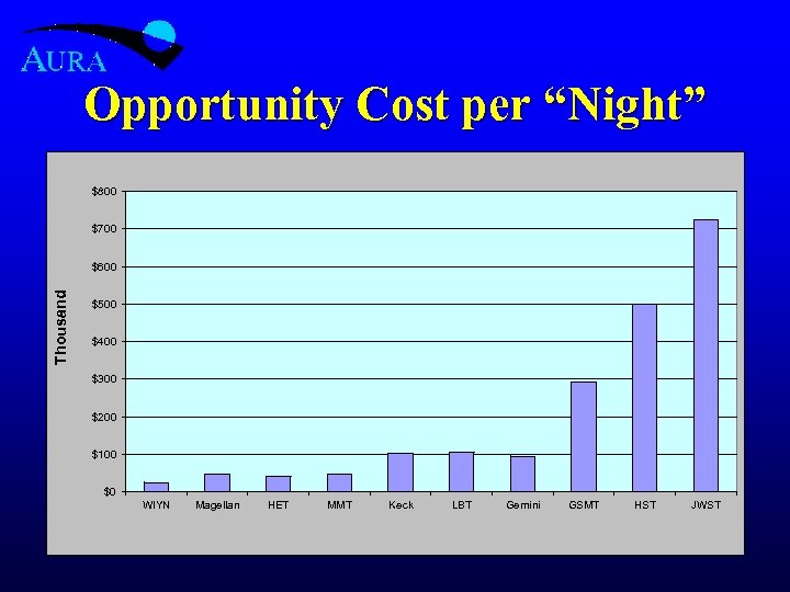 Opportunity Cost per “Night” $800 $700 Thousand $600 $500 $400 $300 $200 $100 $0